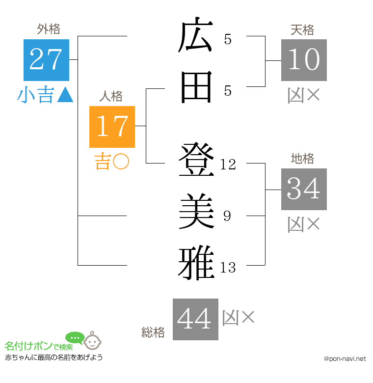 広田 登美雅さんの姓名判断結果