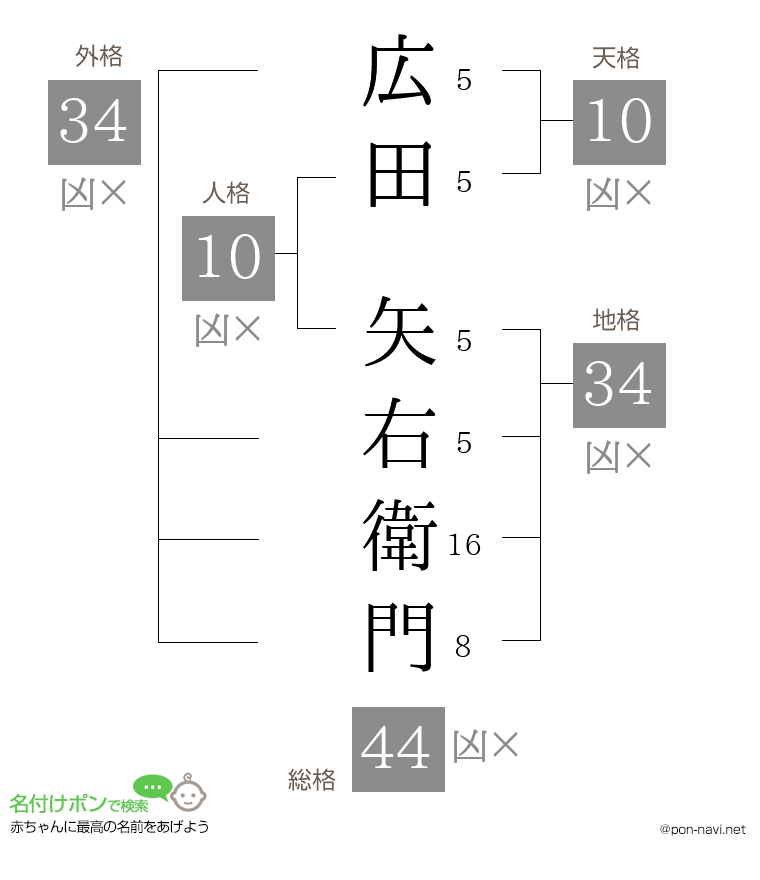 広田 矢右衛門さんの姓名判断結果