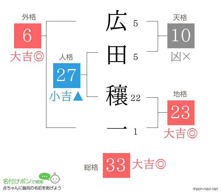 広田 穰一さんの姓名判断結果