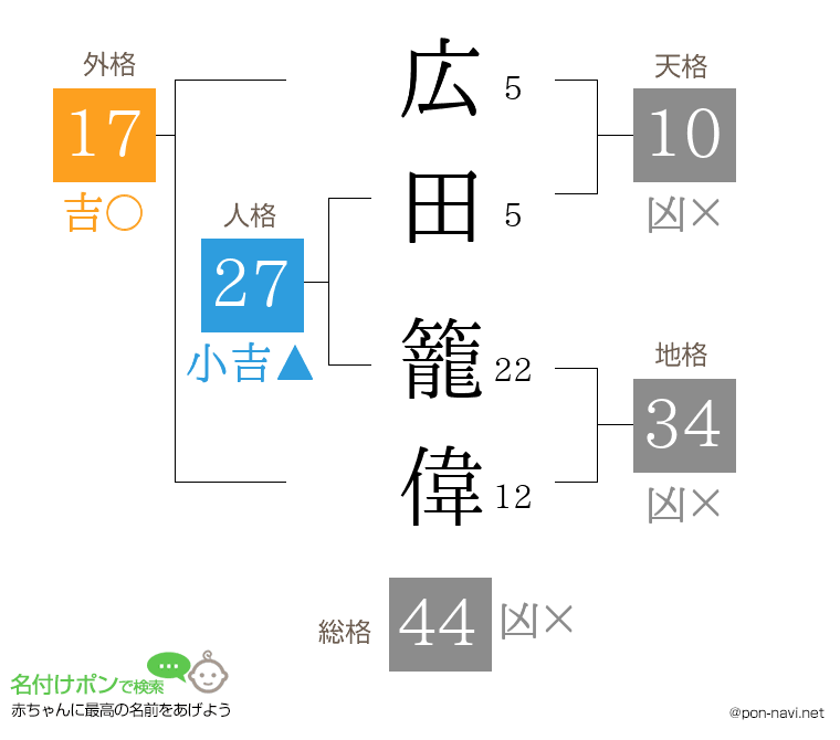 広田 籠偉さんの姓名判断結果