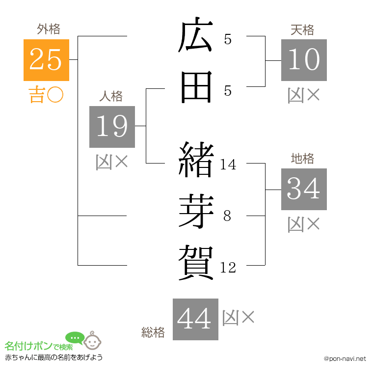 広田 緒芽賀さんの姓名判断結果