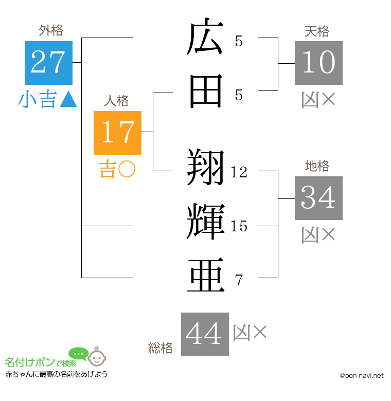 広田 翔輝亜さんの姓名判断結果