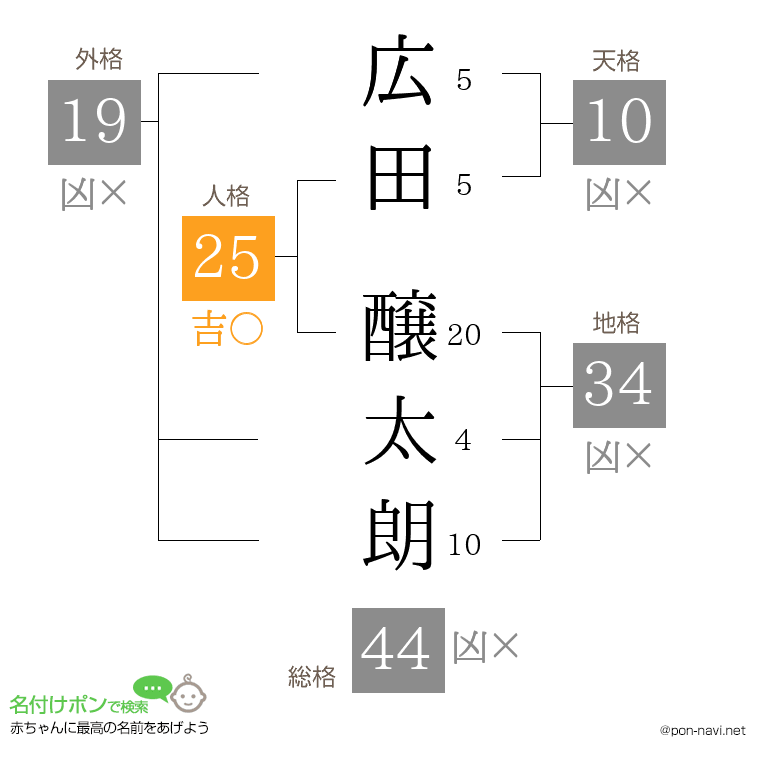 広田 醸太朗さんの姓名判断結果