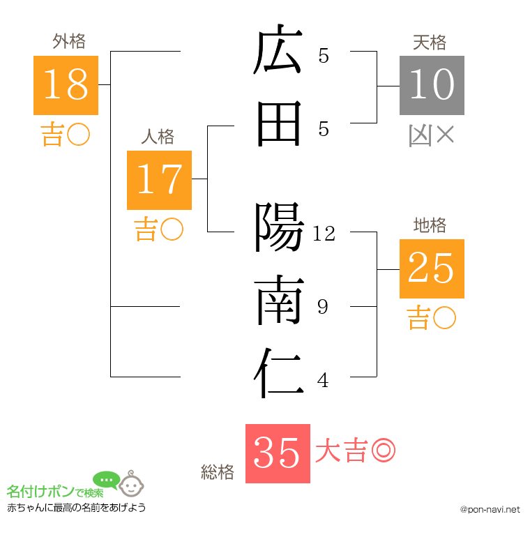広田 陽南仁さんの姓名判断結果