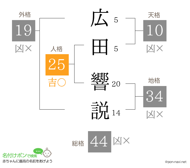広田 響説さんの姓名判断結果