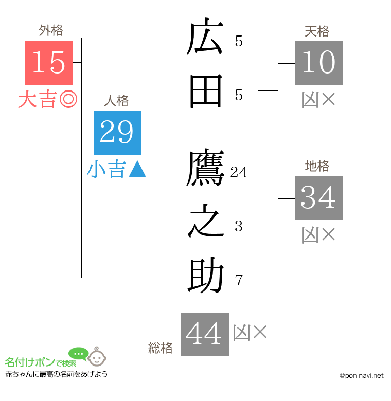 広田 鷹之助さんの姓名判断結果