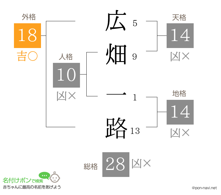 広畑 一路さんの姓名判断結果