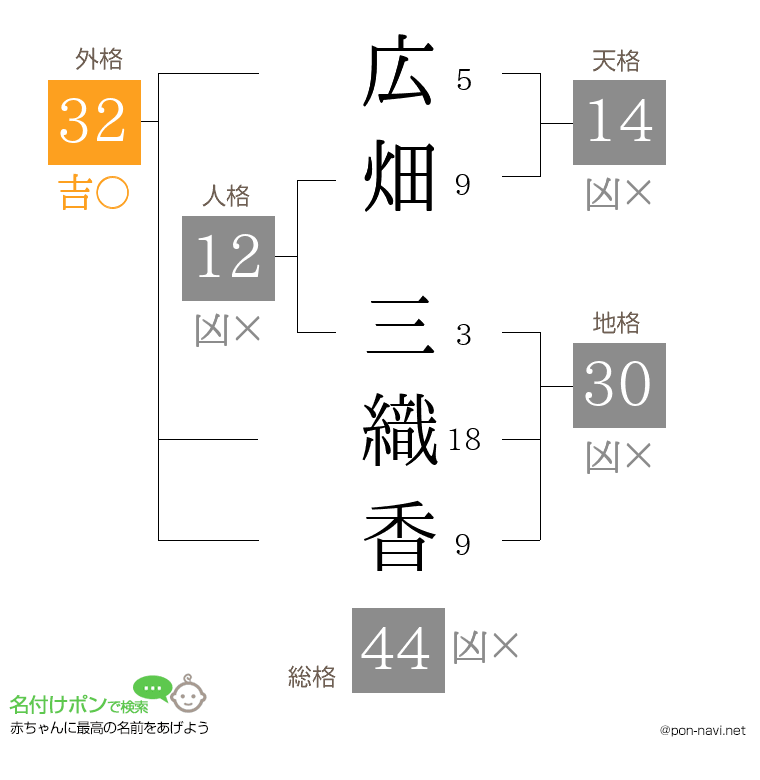 広畑 三織香さんの姓名判断結果