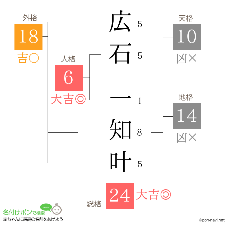 広石 一知叶さんの姓名判断結果