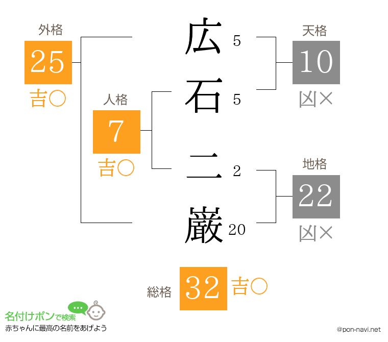 広石 二巌さんの姓名判断結果