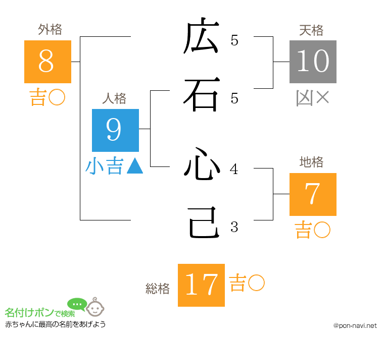 広石 心己さんの姓名判断結果