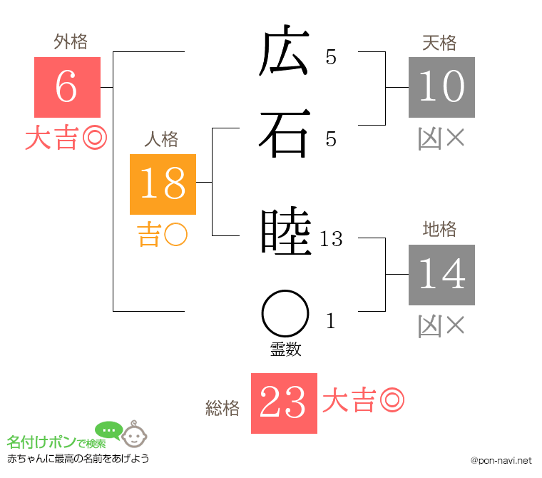 広石 睦さんの姓名判断結果