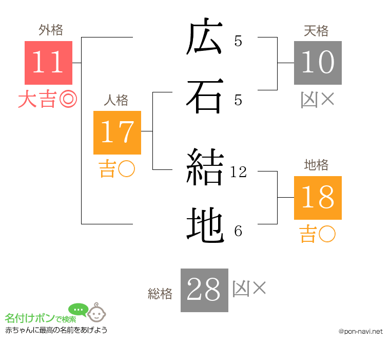 広石 結地さんの姓名判断結果