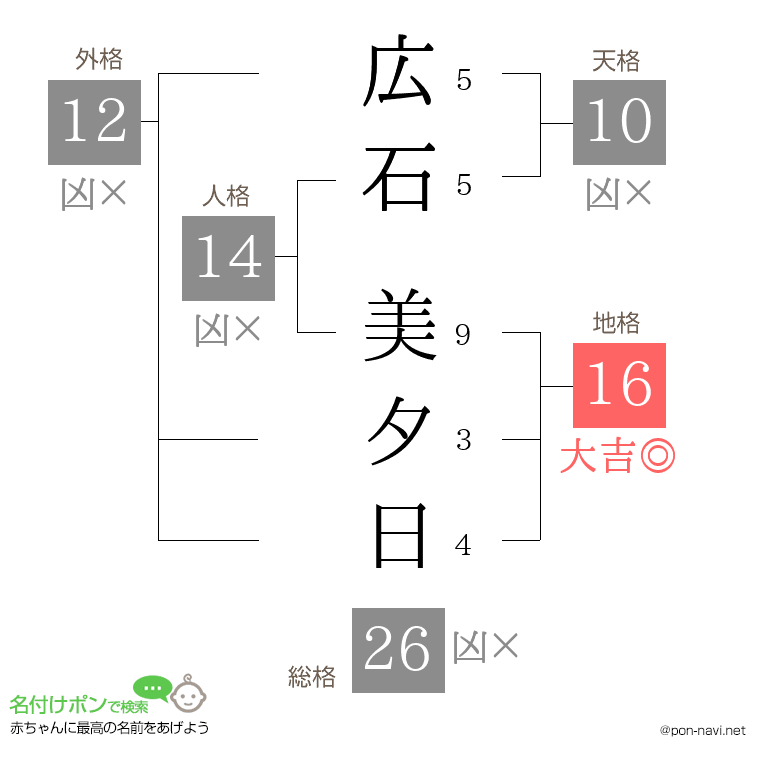 広石 美夕日さんの姓名判断結果
