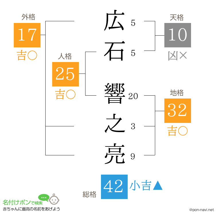 広石 響之亮さんの姓名判断結果
