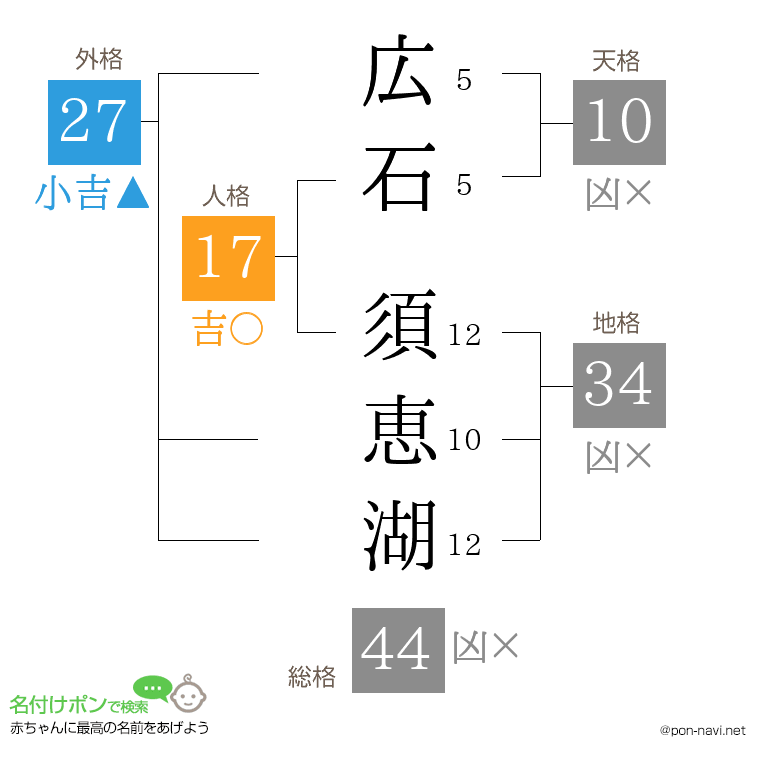 広石 須恵湖さんの姓名判断結果
