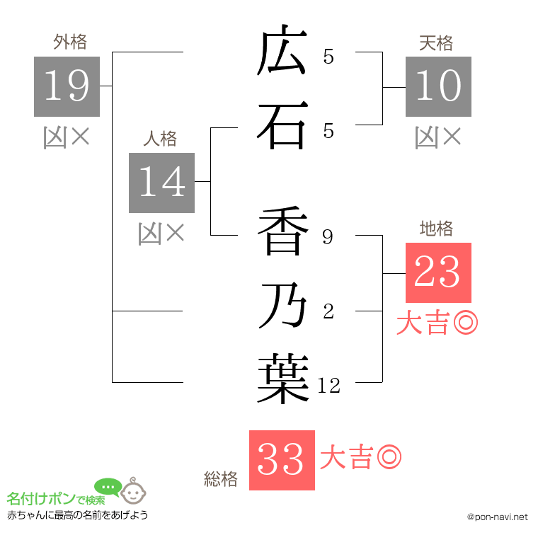 広石 香乃葉さんの姓名判断結果