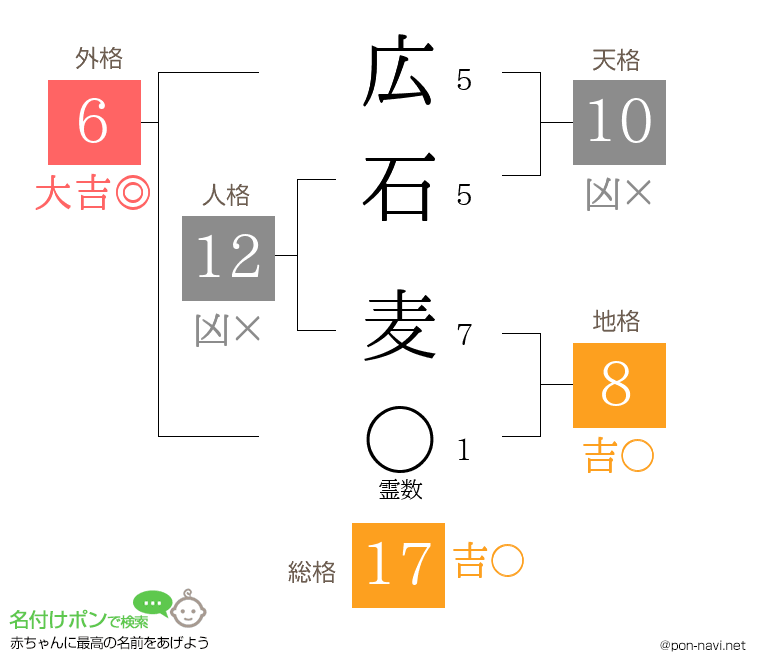 広石 麦さんの姓名判断結果