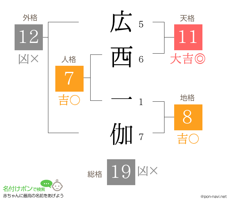広西 一伽さんの姓名判断結果