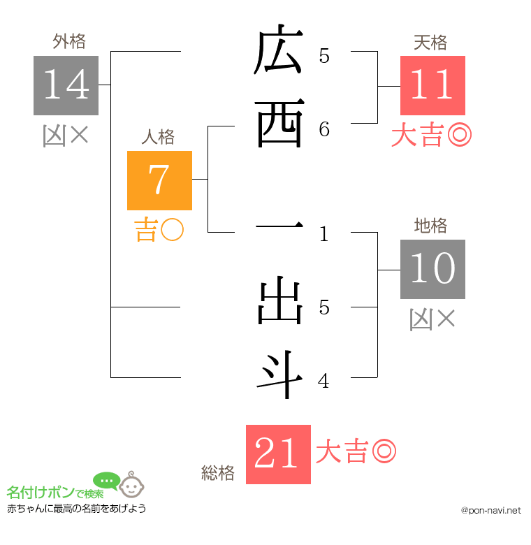 広西 一出斗さんの姓名判断結果