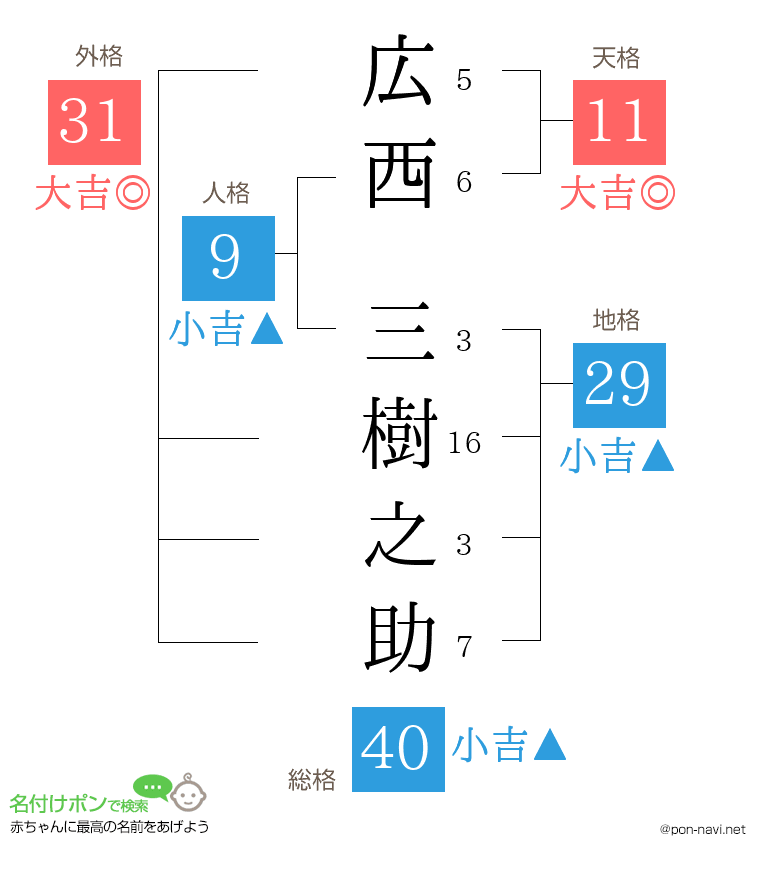 広西 三樹之助さんの姓名判断結果