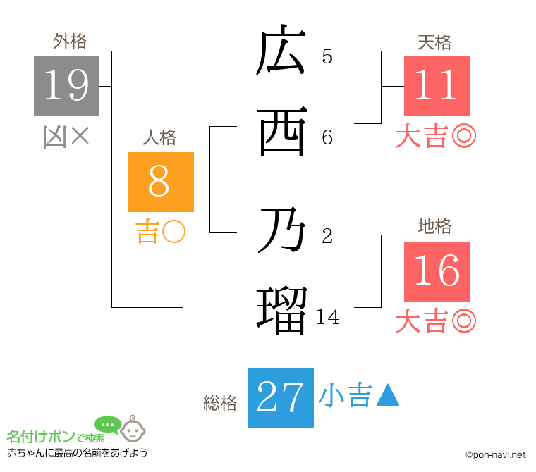 広西 乃瑠さんの姓名判断結果