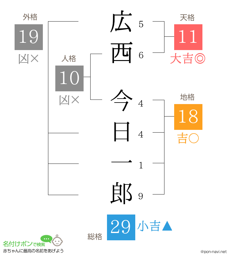 広西 今日一郎さんの姓名判断結果