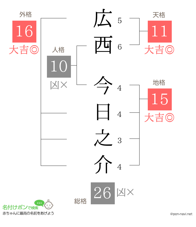広西 今日之介さんの姓名判断結果