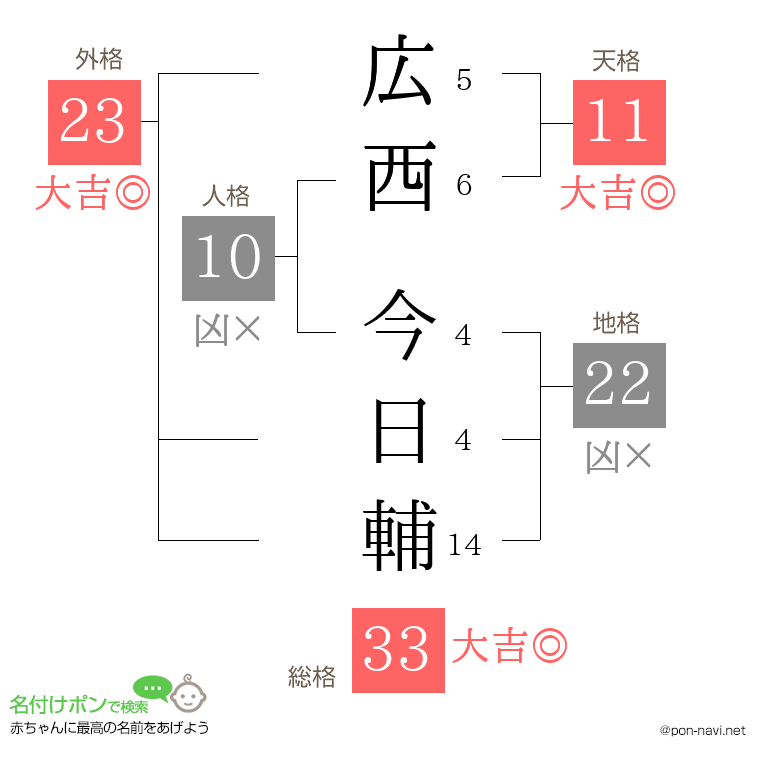 広西 今日輔さんの姓名判断結果