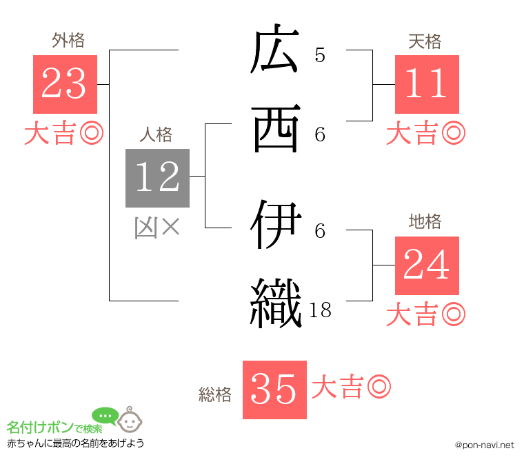 広西 伊織さんの姓名判断結果