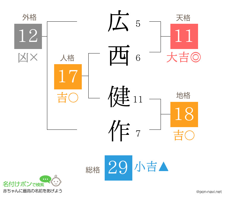 広西 健作さんの姓名判断結果