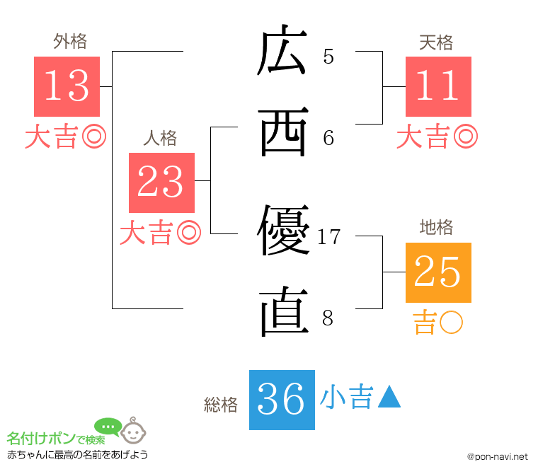 広西 優直さんの姓名判断結果