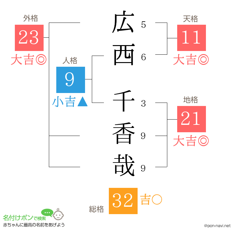 広西 千香哉さんの姓名判断結果