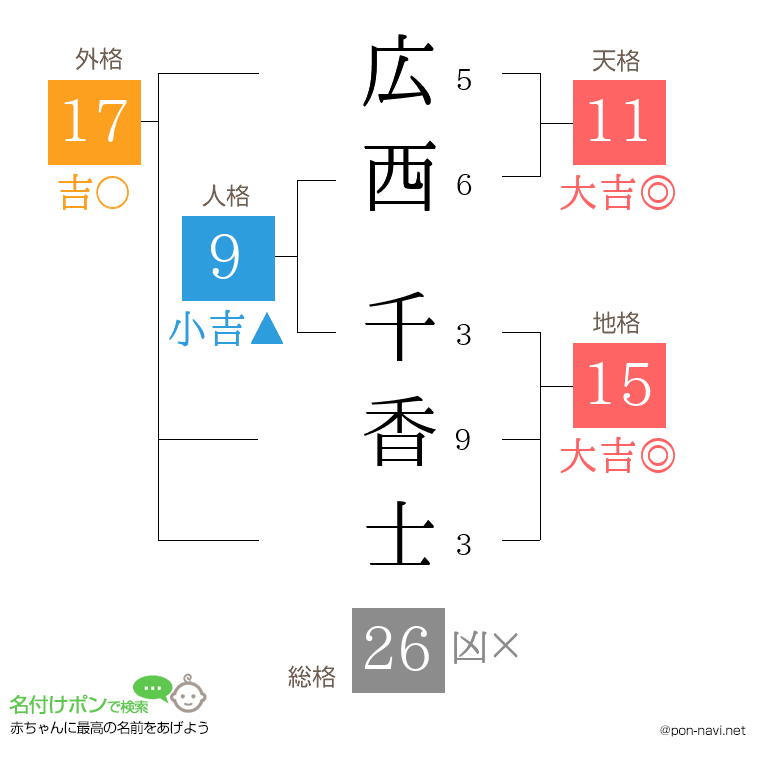 広西 千香士さんの姓名判断結果