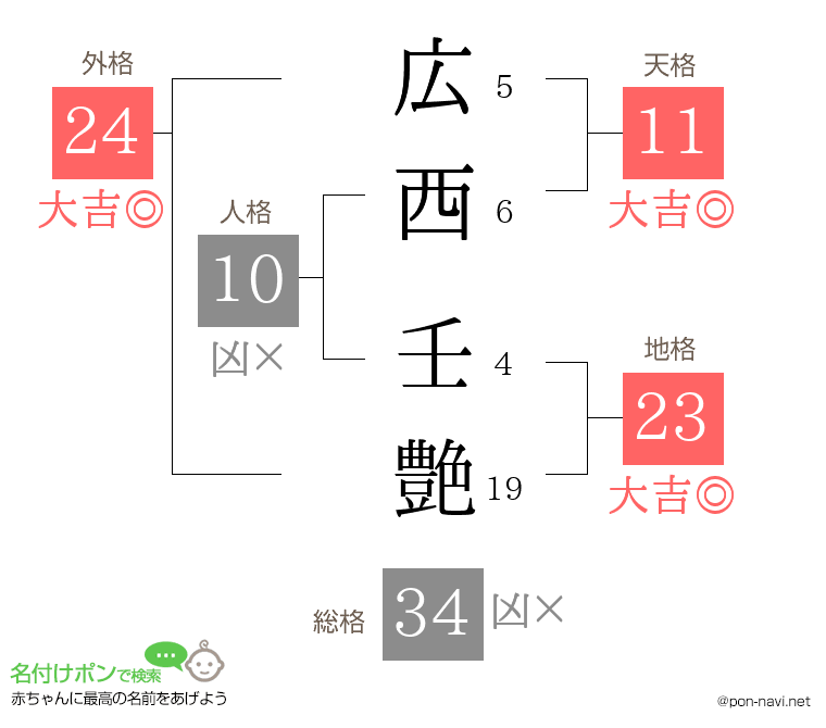 広西 壬艶さんの姓名判断結果