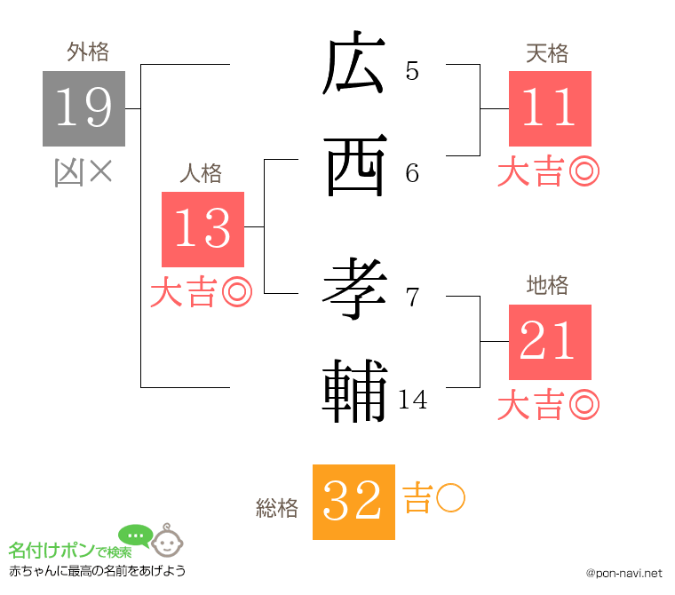 広西 孝輔さんの姓名判断結果