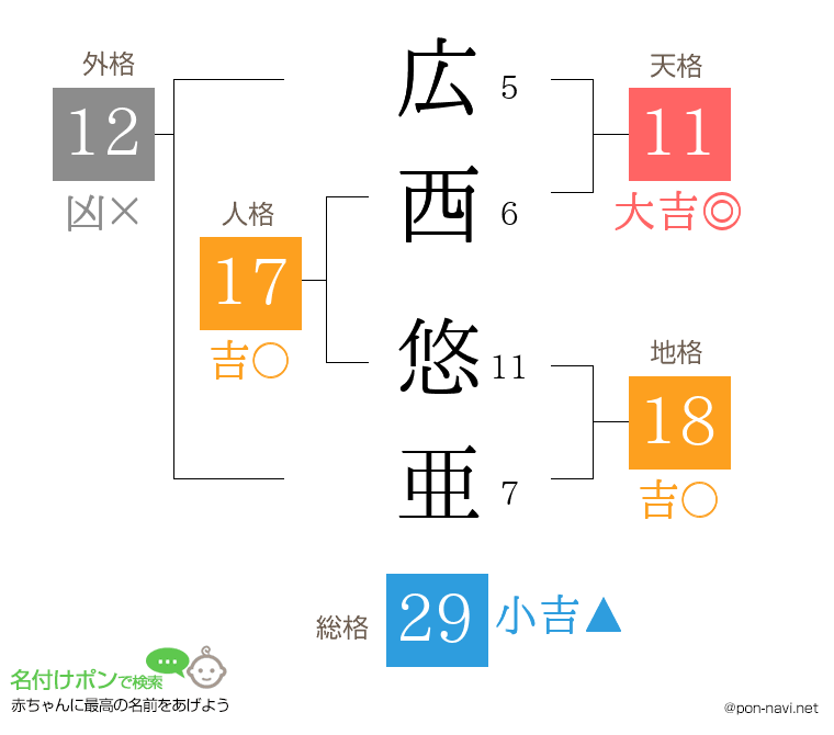 広西 悠亜さんの姓名判断結果