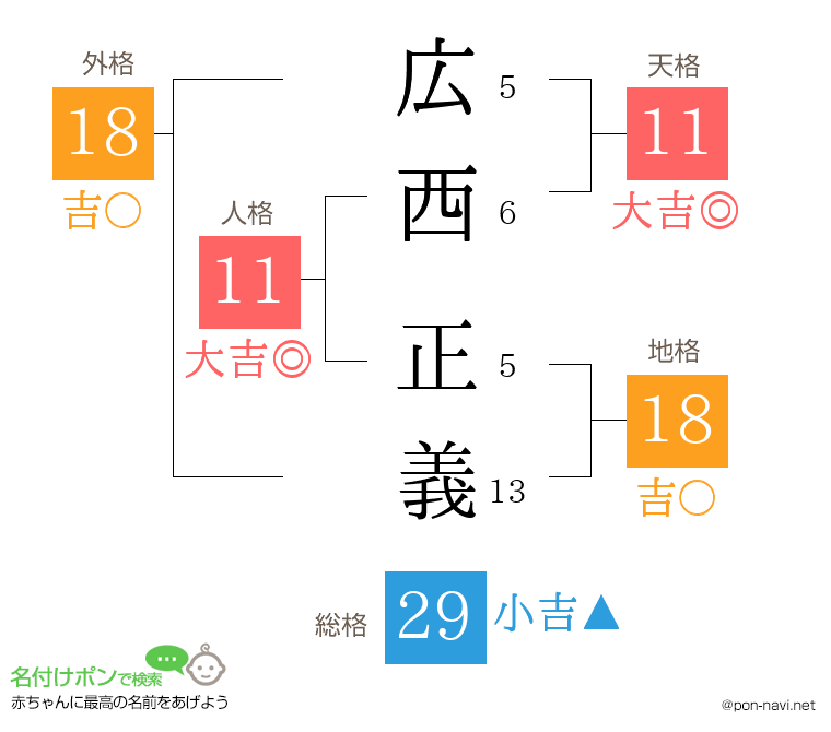 広西 正義さんの姓名判断結果