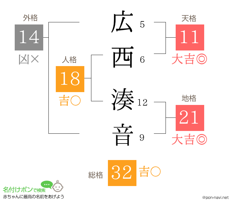 広西 湊音さんの姓名判断結果