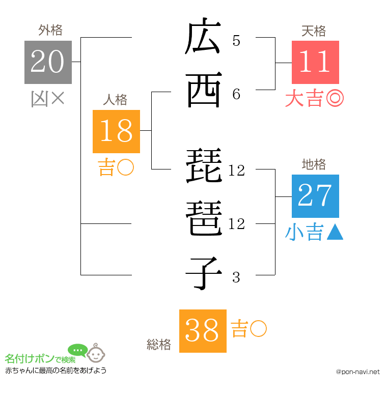 広西 琵琶子さんの姓名判断結果