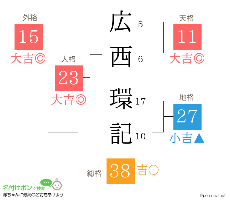 広西 環記さんの姓名判断結果