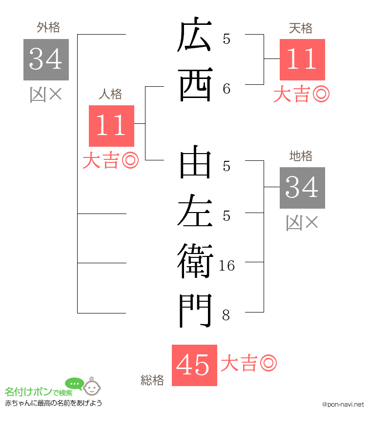 広西 由左衛門さんの姓名判断結果