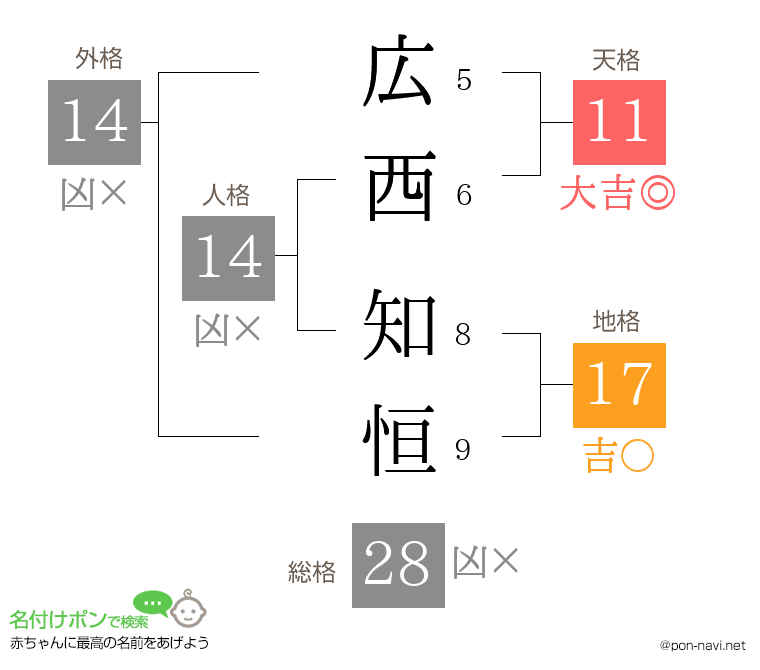 広西 知恒さんの姓名判断結果