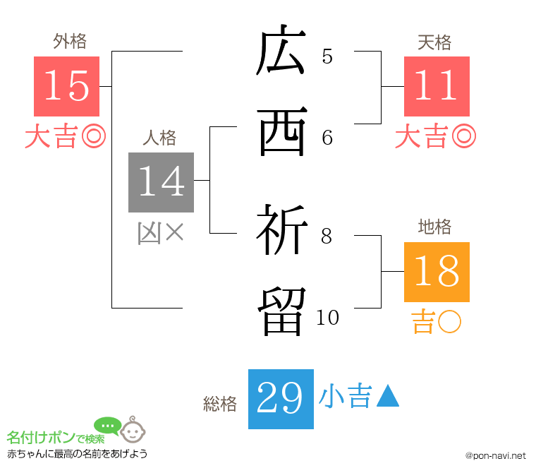 広西 祈留さんの姓名判断結果