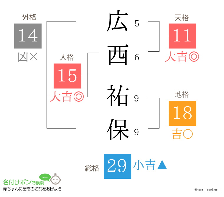広西 祐保さんの姓名判断結果