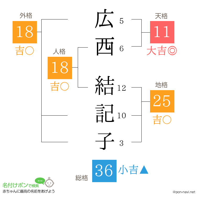 広西 結記子さんの姓名判断結果