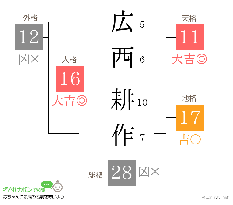 広西 耕作さんの姓名判断結果