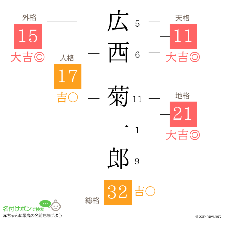 広西 菊一郎さんの姓名判断結果