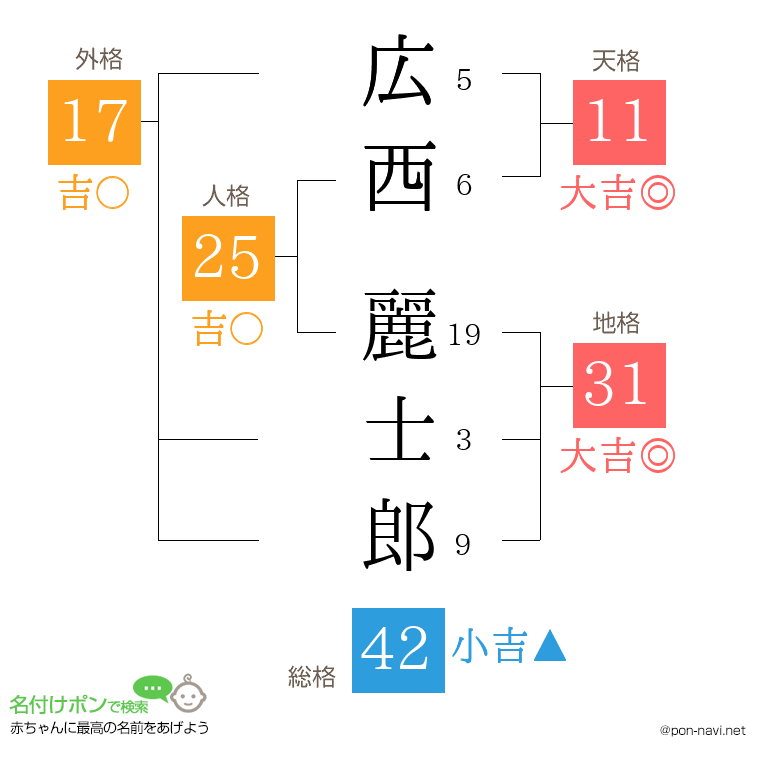 広西 麗士郎さんの姓名判断結果