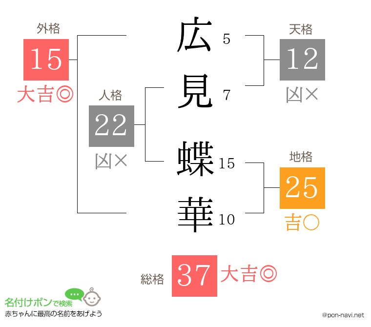 広見 蝶華さんの姓名判断結果